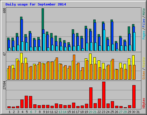 Daily usage for September 2014