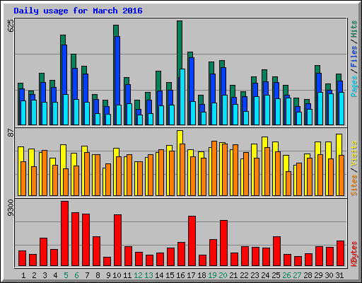 Daily usage for March 2016