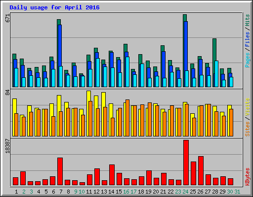 Daily usage for April 2016