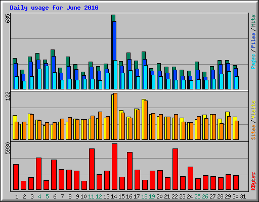 Daily usage for June 2016