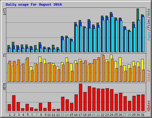 Daily usage for August 2016