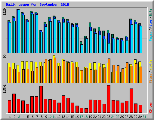 Daily usage for September 2016