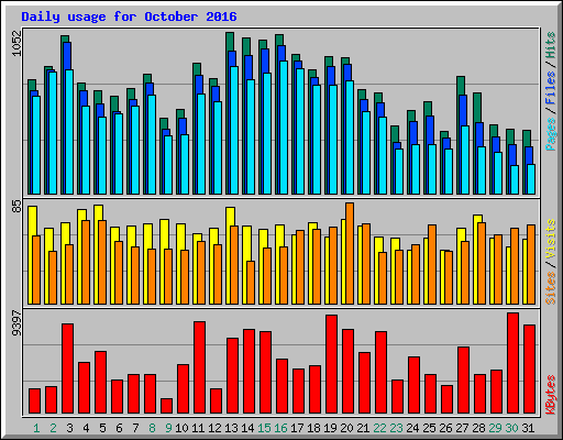 Daily usage for October 2016