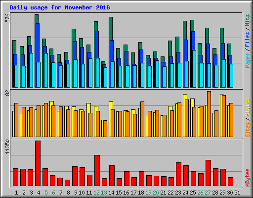 Daily usage for November 2016