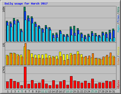 Daily usage for March 2017