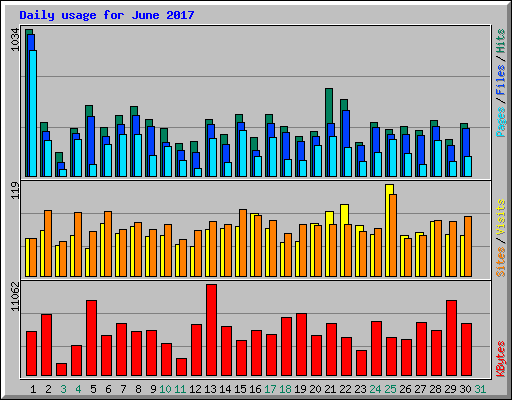 Daily usage for June 2017