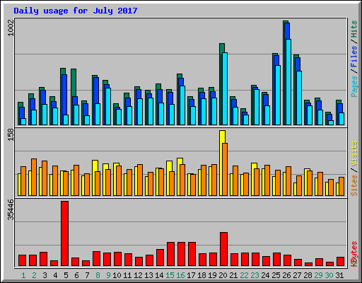 Daily usage for July 2017