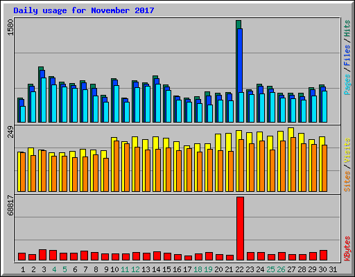 Daily usage for November 2017