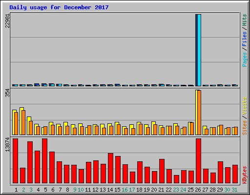 Daily usage for December 2017