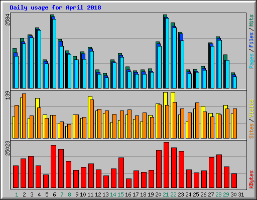 Daily usage for April 2018