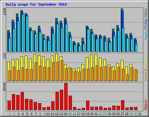 Daily usage for September 2018