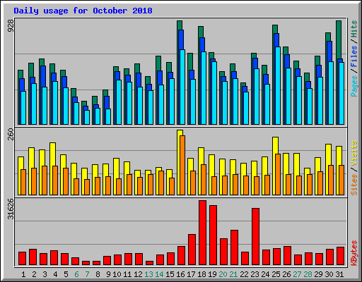 Daily usage for October 2018