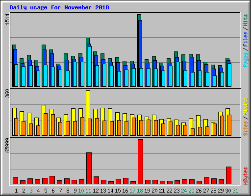 Daily usage for November 2018