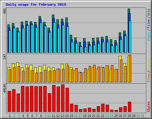 Daily usage for February 2019