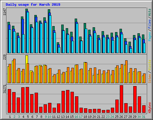 Daily usage for March 2019