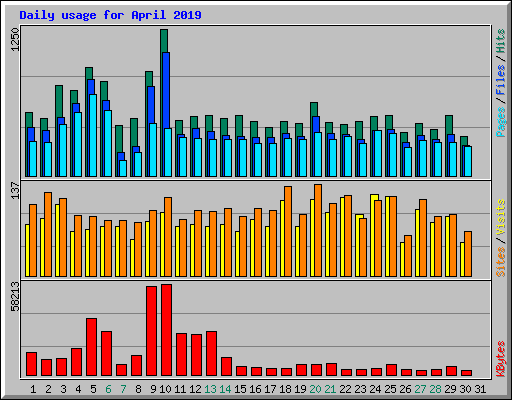 Daily usage for April 2019