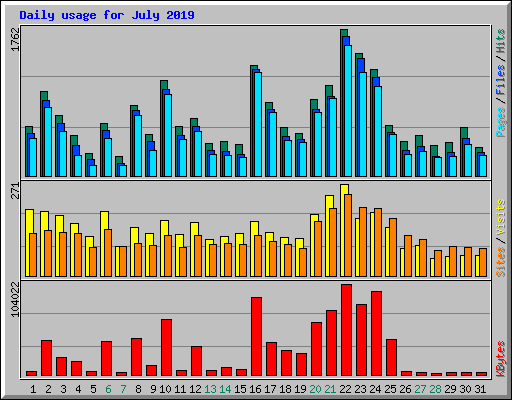 Daily usage for July 2019