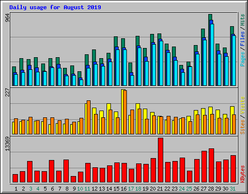 Daily usage for August 2019