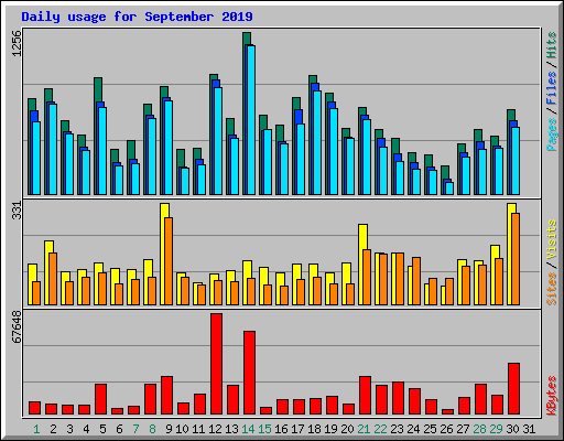 Daily usage for September 2019