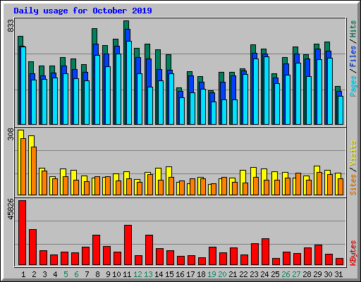 Daily usage for October 2019