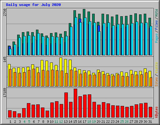 Daily usage for July 2020