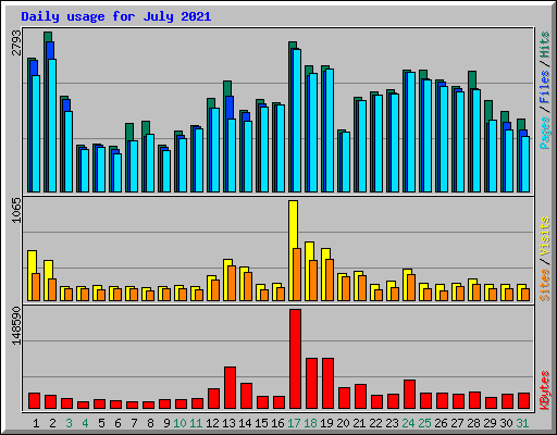 Daily usage for July 2021