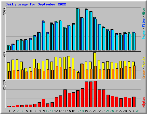 Daily usage for September 2022