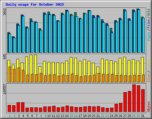 Daily usage for October 2022