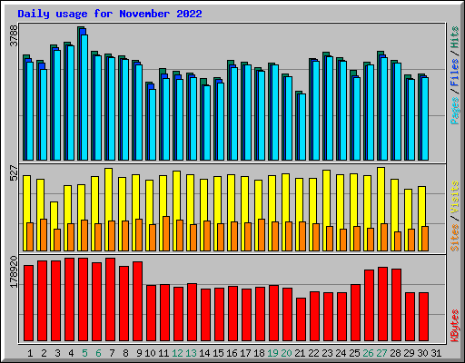 Daily usage for November 2022