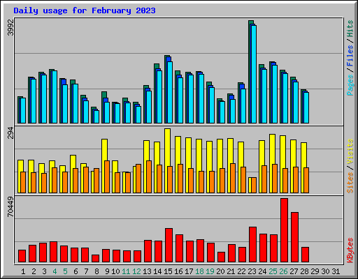 Daily usage for February 2023