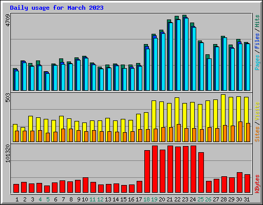 Daily usage for March 2023