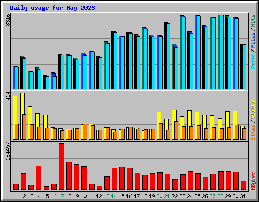 Daily usage for May 2023