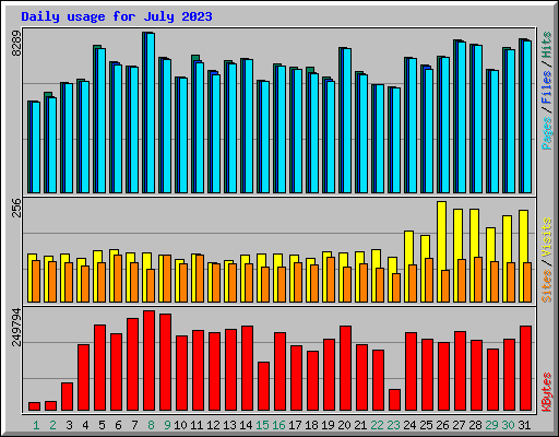 Daily usage for July 2023