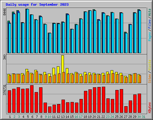 Daily usage for September 2023