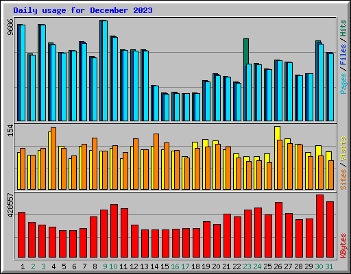 Daily usage for December 2023