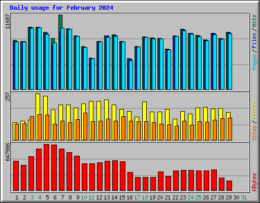 Daily usage for February 2024