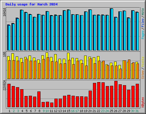 Daily usage for March 2024