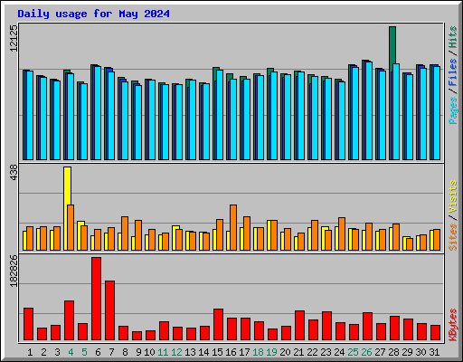 Daily usage for May 2024