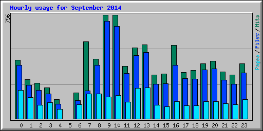 Hourly usage for September 2014