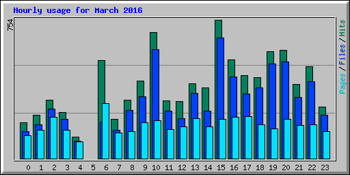 Hourly usage for March 2016