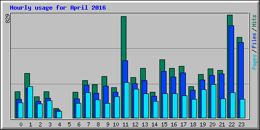 Hourly usage for April 2016