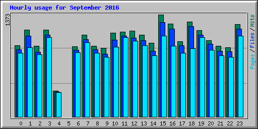 Hourly usage for September 2016