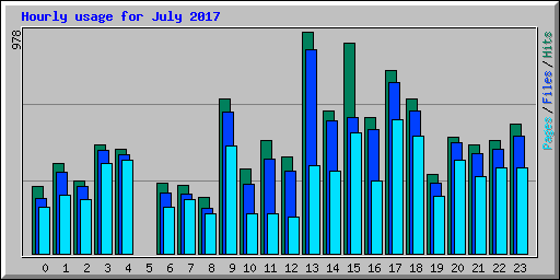 Hourly usage for July 2017