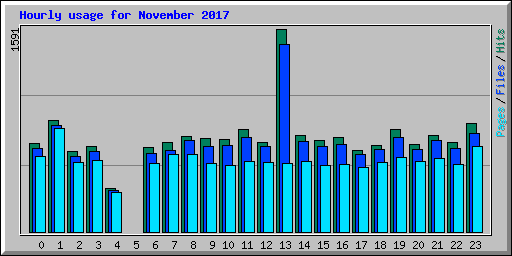 Hourly usage for November 2017