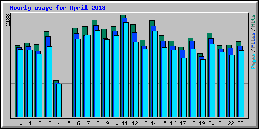 Hourly usage for April 2018