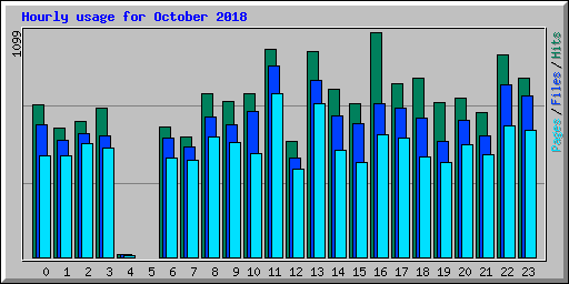 Hourly usage for October 2018