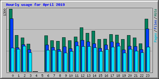 Hourly usage for April 2019