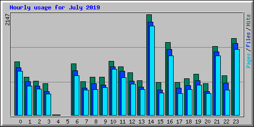 Hourly usage for July 2019