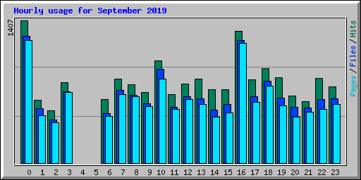 Hourly usage for September 2019