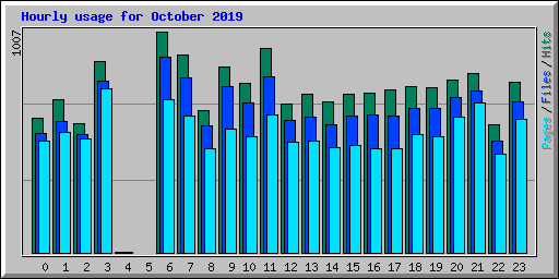 Hourly usage for October 2019